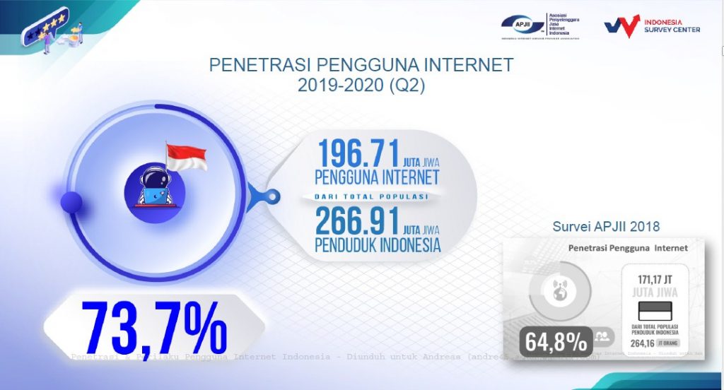 Data Resmi Jumlah Pengguna Internet Indonesia 2020 Hasil Survei APJII